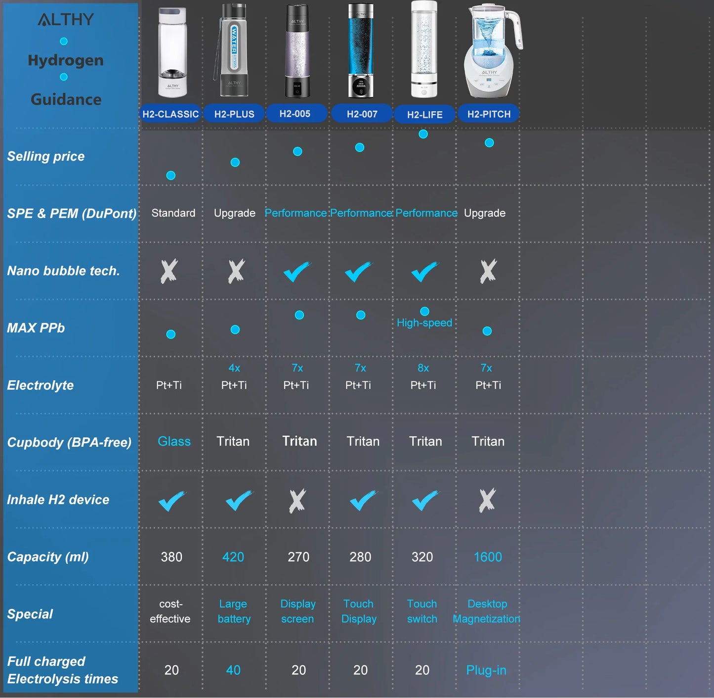 ALTHY Hydrogen Rich Water Generator Bottle Cup - DuPont SPE PEM Dual Chamber Maker lonizer - H2 Inhalation device
